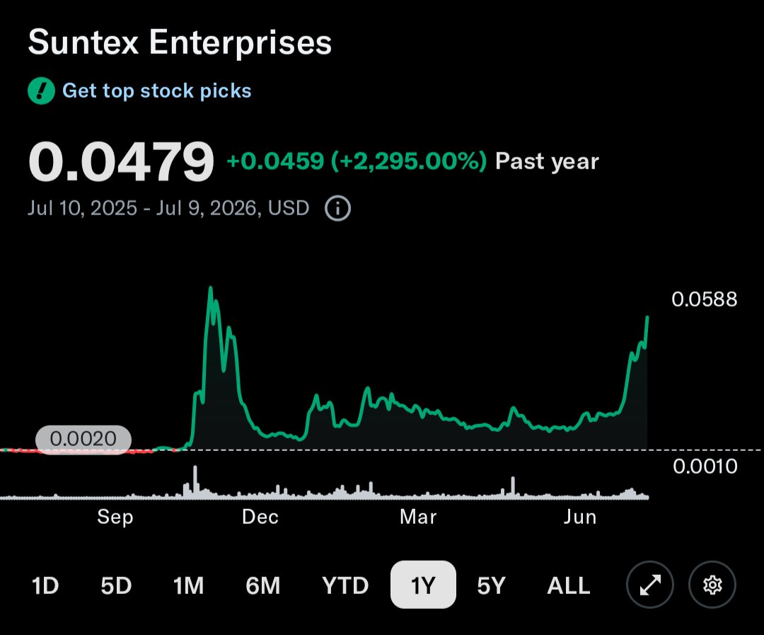 TheBigRuss77's tweet photo. New ATH incoming with many more after that. IMHO
The previous high was when Javier took it over and there weren't any assets. 
 $SNTX https://t.co/Rpxk0dSHJ4