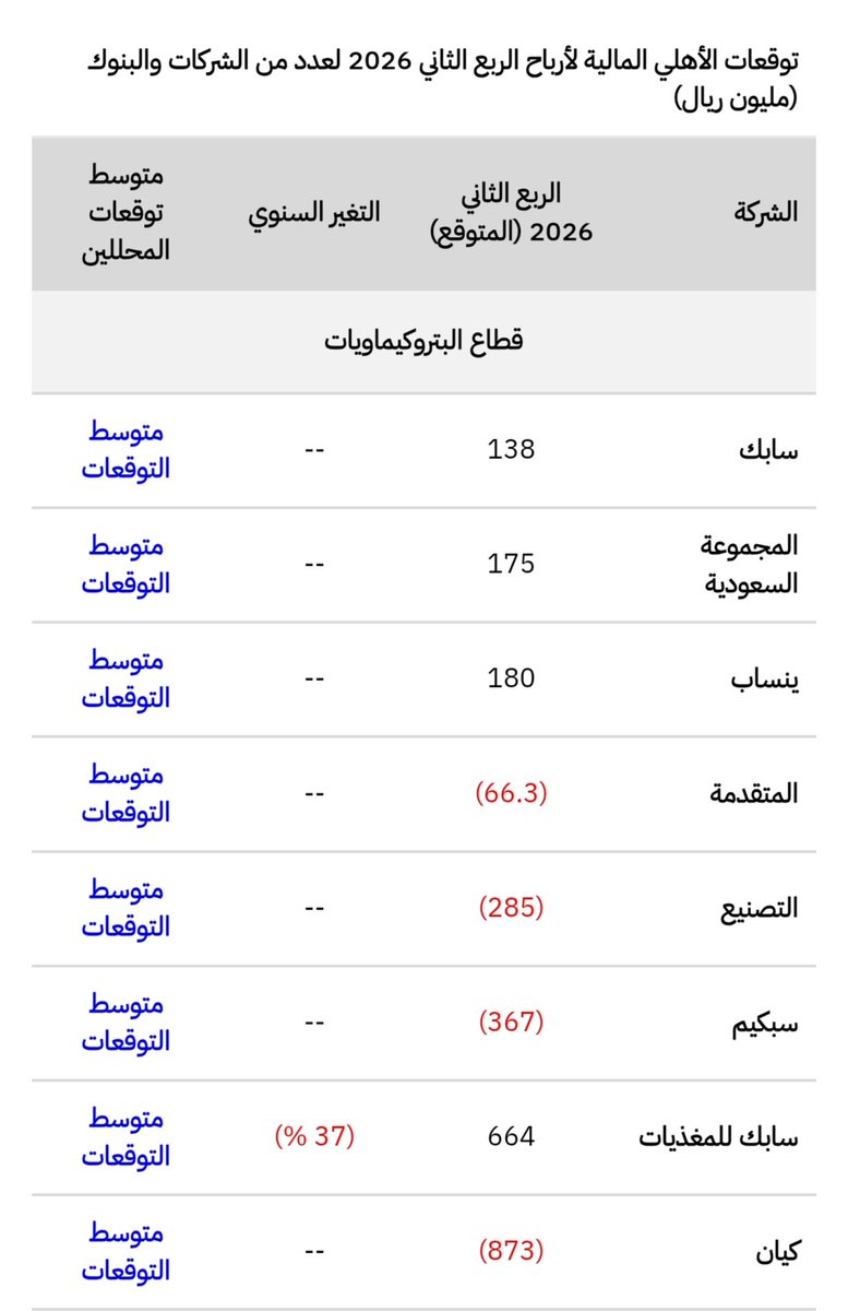 croom511's tweet photo. توقعات الأهلي المالية لنتائج القطاع البتروكيماوي للربع الثاني.

مصدر الصورة تطبيق أرقام أون. https://t.co/1a6ISX3Cu9
