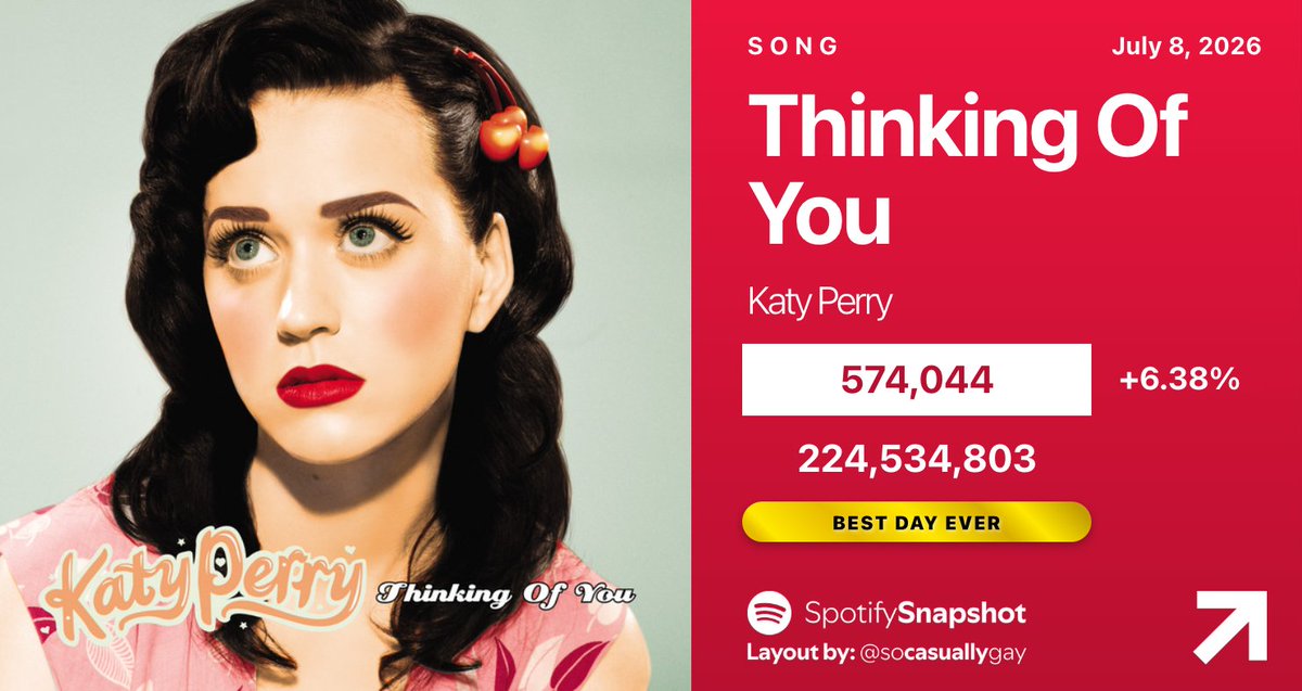 SnapshotSpotify's tweet photo. 🏆 "Thinking Of You" by Katy Perry has earned its BEST DAY EVER on Spotify, up 6.38% with 574,044 streams! https://t.co/95B9pSyCt3