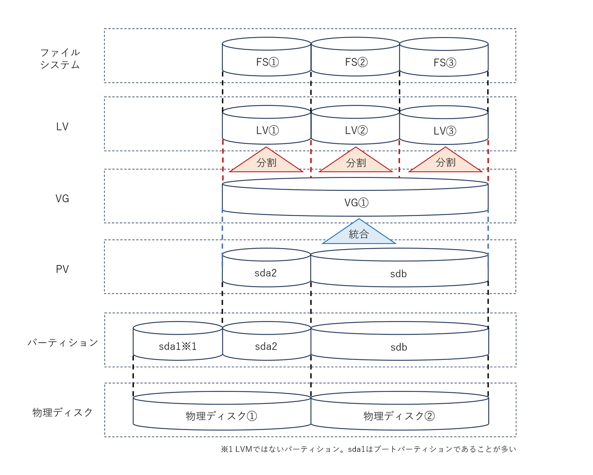 sideb_01's tweet photo. LVMでパーティションサイズを拡張する基本的な流れです。

OSへディスク追加
↓
PV作成
↓
VGへ追加
↓
LV拡張
↓
ファイルシステム拡張

初心者が間違えやすいのは、「LVを拡張しただけではOS上の容量は増えない」という点です。

ファイルシステムを拡張して初めて、追加した容量を利用できるようになります。

具体的な手順やコマンドをまとめたので、興味のある方はぜひご覧ください。

https://t.co/mTKuqoqwGa

#Linux #LVM #Linux管理 #インフラエンジニア