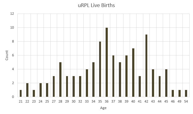 VinnieAmir's tweet photo. Well, its not always infertility, its sometimes treatable! We had a 54 year old spontaneous pregnancy and live birth!!!

Many unexplained recurrent pregnancy losses (uRPL) are driven by silent maternal immune dysfunction. As we age, the immune system loses the adaptability required to tolerate a fetus.

Current ESHRE guidelines don't support immune therapies because traditional testing fails. Our 36,000-patient dataset shows why: individual immune markers have a weak correlation ($r < 0.5$) to pregnancy outcomes. Evaluating them in isolation tells us nothing.

However, when we feed these complex interactions into our machine learning model, predictive accuracy hits 95%. For the first time, we can reliably decode, diagnose, and treat immune-mediated uRPL.

Happy to share paper with anyone interested to learn more.

This chart shows our treatment of patients with uRPL, there is bias as most patients are > 33-35 years old.  But as you can see, there is still hope.