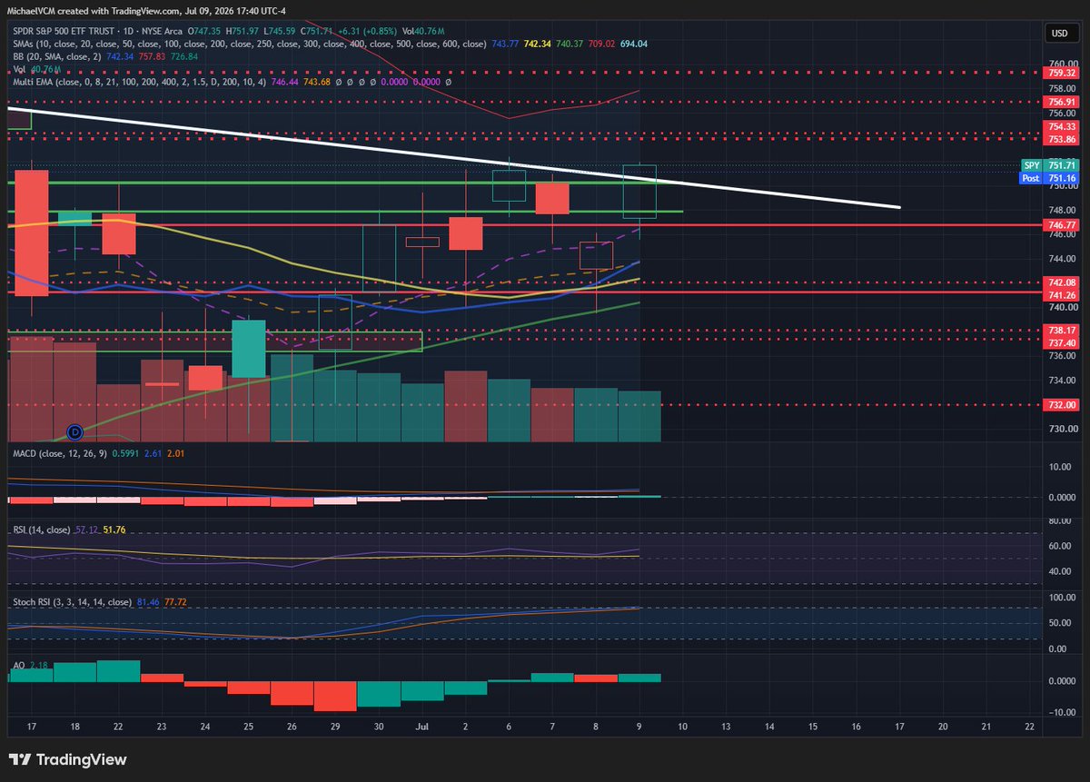 MichaelPBento's tweet photo. Sorry for the late post market update, I was out. 
Anyway lets jump into $SPY. Decent performance today, though the close raises some questions. Volume was lower again today and we closed above the moving averages as well as a key darkpool zone. However right after the close a few massive darkpool prints came over at the MOC price and at the same time there was all bearish massive options orders on SPY and SPX with the smallest being a put spread for 8/21 targeting 712 on SPY. The hourly oscillators look like they are starting to roll over too. The 20/50DMA spread was unch today.

Another red flag is the $SMH rejected the 20DMA and closed under the 10DMA and EMA21, and it is sitting on the EMA 8. It also kicked out a solid green exhaustion candle. Looks like it is setting up for a gap fill tomorrow or Monday. 

In terms of gamma, we are once again positive on net gex. It seems like every day we bounce from negative one day, to positive the next, and then negative again. It would really be interesting if net gex went negative again tomorrow. Right now we are just under the 752 call wall, and the 740 put wall is still -1BLN. 

Overall I think tomorrow we are going to get some mean reversion tomorrow with volatility ticking up ahead of the weekend with Iran hedging. My base case is a retest of 745, but it would be on brand for this scammy market to drop us to 742 again tomorrow. I still see us chopping sideways between 752 and 740 until OpEx or a 20/50DMA death cross, whichever comes first. There is too much resistance up here so I don't see more upside until earnings season starts.