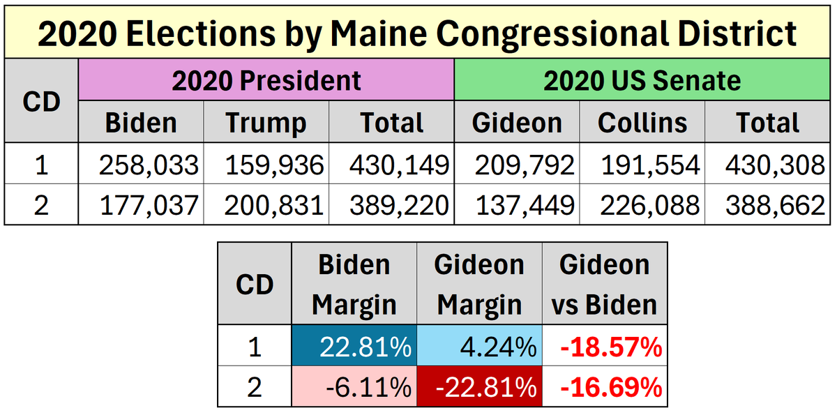 MappingFL's tweet photo. Breaking down the President vs Senate races by Maine Congressional district...
Gideon actually underperformed more in the #ME01 than in the #ME02
#MESEN https://t.co/yUgwPMIUVL