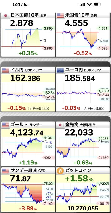 riki95287813's tweet photo. 📉原油は下落

📈ゴールド（金）は反発

📈ビットコインも上昇🔥

ゴールドが戻してきたのは嬉しいですね☺️🚀

やはり 1トロイオンス4,000ドル付近で底打ち だったのでしょうか？👀

そして米国株も強い！

📈ダウ・NASDAQ・S&P500がそろって上昇

📈ハイテク・半導体が復活の気配🕺

📈SOX指数は +3.06% の急騰🚀

このまま 半導体の本格復活 となるのか？

それとも 一時的なリバウンド なのか？🤔

さらに 恐怖指数VIXも急低下 📉

市場の空気が一気に変わってきましたね🔥

皆さんは今、何に注目していますか？

🥇 ゴールド

🪙 ビットコイン

💻 半導体株

📈 米国株全体

ぜひコメントで教えてください😊✨