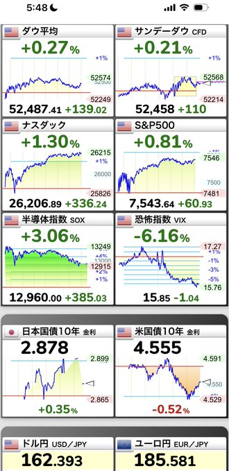 riki95287813's tweet photo. 📉原油は下落

📈ゴールド（金）は反発

📈ビットコインも上昇🔥

ゴールドが戻してきたのは嬉しいですね☺️🚀

やはり 1トロイオンス4,000ドル付近で底打ち だったのでしょうか？👀

そして米国株も強い！

📈ダウ・NASDAQ・S&P500がそろって上昇

📈ハイテク・半導体が復活の気配🕺

📈SOX指数は +3.06% の急騰🚀

このまま 半導体の本格復活 となるのか？

それとも 一時的なリバウンド なのか？🤔

さらに 恐怖指数VIXも急低下 📉

市場の空気が一気に変わってきましたね🔥

皆さんは今、何に注目していますか？

🥇 ゴールド

🪙 ビットコイン

💻 半導体株

📈 米国株全体

ぜひコメントで教えてください😊✨
