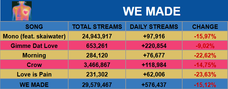 K_SpotifyData's tweet photo. "WE MADE" by i-dle received 576,437 streams on Spotify on its 3rd Day (July 8, 2026), down 15,12%.

-"Gimme Dat Love" was the most stable with 220,854 streams, down 9,02%. https://t.co/FTzMbYrV4h