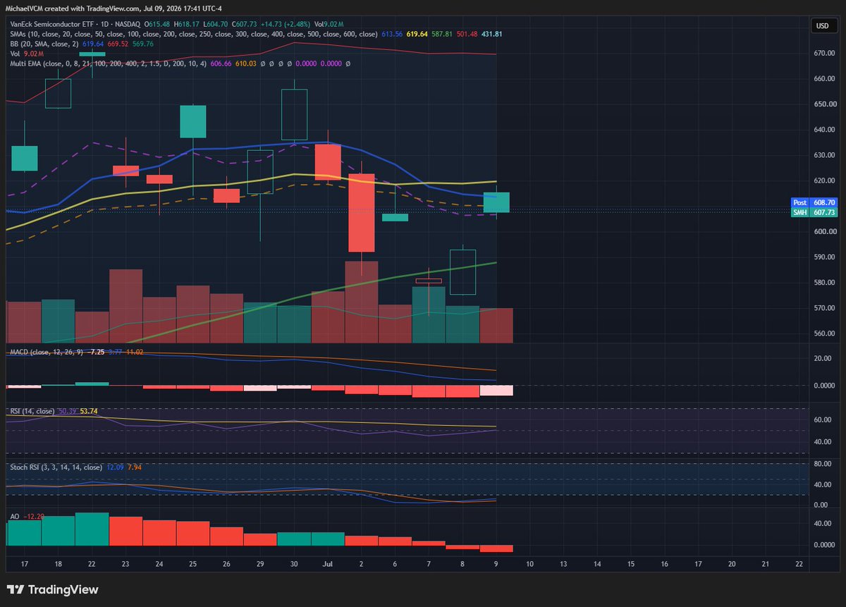 MichaelPBento's tweet photo. Sorry for the late post market update, I was out. 
Anyway lets jump into $SPY. Decent performance today, though the close raises some questions. Volume was lower again today and we closed above the moving averages as well as a key darkpool zone. However right after the close a few massive darkpool prints came over at the MOC price and at the same time there was all bearish massive options orders on SPY and SPX with the smallest being a put spread for 8/21 targeting 712 on SPY. The hourly oscillators look like they are starting to roll over too. The 20/50DMA spread was unch today.

Another red flag is the $SMH rejected the 20DMA and closed under the 10DMA and EMA21, and it is sitting on the EMA 8. It also kicked out a solid green exhaustion candle. Looks like it is setting up for a gap fill tomorrow or Monday. 

In terms of gamma, we are once again positive on net gex. It seems like every day we bounce from negative one day, to positive the next, and then negative again. It would really be interesting if net gex went negative again tomorrow. Right now we are just under the 752 call wall, and the 740 put wall is still -1BLN. 

Overall I think tomorrow we are going to get some mean reversion tomorrow with volatility ticking up ahead of the weekend with Iran hedging. My base case is a retest of 745, but it would be on brand for this scammy market to drop us to 742 again tomorrow. I still see us chopping sideways between 752 and 740 until OpEx or a 20/50DMA death cross, whichever comes first. There is too much resistance up here so I don't see more upside until earnings season starts.