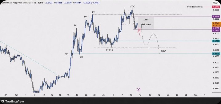 Sam_Binance1's tweet photo. #AEROUSDT | 4H SETUP
#Crypto #BTC
Setup:
#AERO is forming a Wyckoff Phase C Distribution, with a potential LPSY signaling further downside
Plan:
A new low could offer a favorable setup from the highlighted zone
Risk:
Valid only if the bearish structure holds. Wait for confirm https://t.co/Qda286otkO