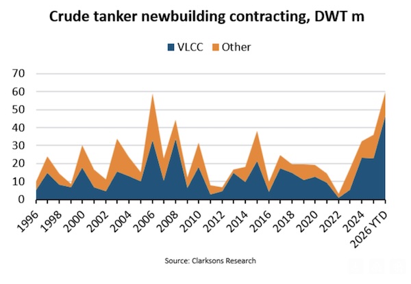 HELLENICSHIP's tweet photo. Crude #tanker #newbuilding contracting hits record high at 60m DWT @BIMCONews
https://t.co/EmV8JJEloO https://t.co/USyITYXtDq
