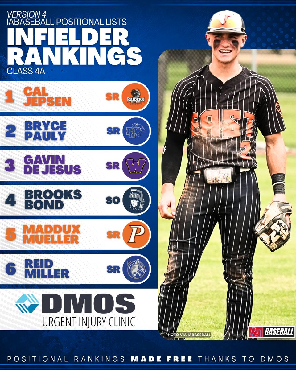 iabaseball1's tweet photo. 🧨 V4 INFIELDER RANKINGS 🧨

Final update until the end of the season for our @dmosortho Position Rankings!

CLASS 4A CONT.
7 - EVAN SCHMIERER (SR) - LIBERTY
8 - COLTON ROEMMICH (SR) - VALLEY
9 - OWEN HUPFER (JR) - JOHNSTON
10 - THOMAS NORTON (JR) - MUSCATINE
11 - CALLAN KOCH (SO) - SIOUX CITY EAST
12 - LAYDEN BANKS (SR) - BETTENDORF
13 - WILL NESLER (JR) - CENTENNIAL
14 - BRADY SMITH (JR) - DC-G
15 - LIAM PETERSEN (SO) - CLINTON

CLASS 3A CONT.
7 - BRYCE CHRISTIAN (SR) - INDEPENDENCE
8 - BRAYDON BOSTON (JR) - SAYDEL
9 - COLE POTTEBAUM (SR) - MOC-FV
10 - BRADY RISSMAN (SO) - WESTERN DUBUQUE
11 - MATTHEW TESDAHL (SR) - WEBSTER CITY
12 - BROOKS VOSBURG (JR) - GRINNELL
13 - NOAH KRAPFL (SR) - WAHLERT
14 - REED SMITH (SR) - WINTERSET
15- JACK ELSAMILLER (SR) - WAVERLY SHELL ROCK

CLASS 2A CONT.
7 - CHANCE GEORGIUS (JR) - ROLAND-STORY
8 - CAEL WITT (SR) - TRI-CENTER
9 - COLBY DEN HARTOG (SR) - B-H/RV
10 - EASTON COX (JR) - PLEASANTVILLE
11 - LEO NOONAN (SO) - CASCADE
12 - JACK GAVIN (JR) - REGINA
13 - JAMES STIGLER (JR) - WAUKON
14 - BRADY GOGEL (SR) - BECKMAN CATHOLIC
15 - TATE VAN DYKE (SR) - UNION

CLASS 1A CONT.
7 - AUSTIN BOEGE (SR) - COLLINS-MAXWELL
8 - JOE DESTIGTER (SR) - WOODBURY CENT
9 - JAIDEN RICHARDS (SR) - LYNNVILLE-SULLY
10 - PORTER SCHWIESOW (SO) - SAINT ANSGAR
11 - IAN WHITTENBUAGH (SR) - LISBON
12 - KALE MOORE (JR) - MORAVIA
13 - BLAKE BARTLETT (FR) - ST EDMOND
14 - CHASE CLARAHAN (JR) - SIGOURNEY
15 - TATE FOERTSCH (SR) - BISHOP GARRIGAN

Weekend sporting injury? Tweak your knee on a run? Our Urgent Injury Clinic treats sprains, strains, fractures, and more. No appointment necessary! Check our live wait times for West Des Moines, Urbandale, and Ankeny before you head in.
👉 https://t.co/7VHrT8CoeL

#IAbaseball X #iahsbb