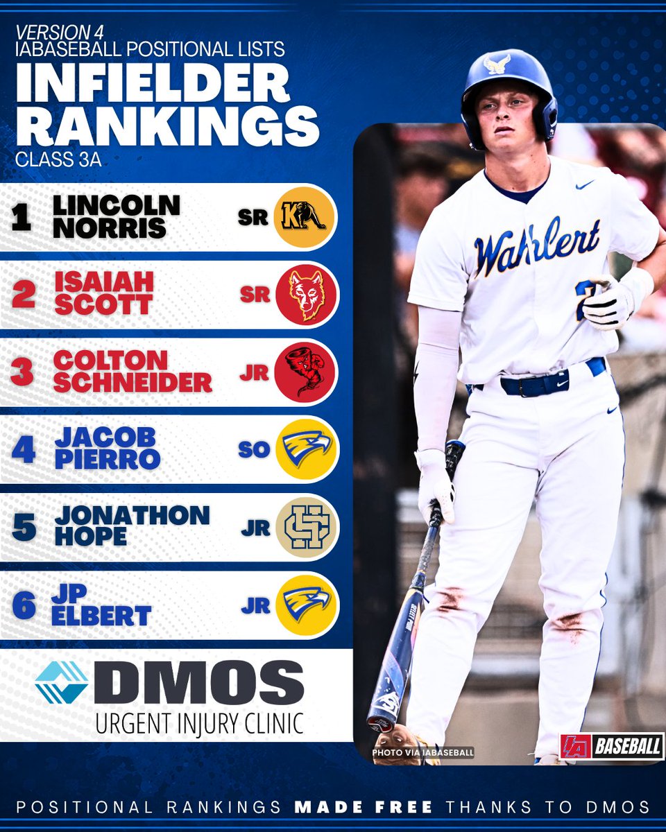 iabaseball1's tweet photo. 🧨 V4 INFIELDER RANKINGS 🧨

Final update until the end of the season for our @dmosortho Position Rankings!

CLASS 4A CONT.
7 - EVAN SCHMIERER (SR) - LIBERTY
8 - COLTON ROEMMICH (SR) - VALLEY
9 - OWEN HUPFER (JR) - JOHNSTON
10 - THOMAS NORTON (JR) - MUSCATINE
11 - CALLAN KOCH (SO) - SIOUX CITY EAST
12 - LAYDEN BANKS (SR) - BETTENDORF
13 - WILL NESLER (JR) - CENTENNIAL
14 - BRADY SMITH (JR) - DC-G
15 - LIAM PETERSEN (SO) - CLINTON

CLASS 3A CONT.
7 - BRYCE CHRISTIAN (SR) - INDEPENDENCE
8 - BRAYDON BOSTON (JR) - SAYDEL
9 - COLE POTTEBAUM (SR) - MOC-FV
10 - BRADY RISSMAN (SO) - WESTERN DUBUQUE
11 - MATTHEW TESDAHL (SR) - WEBSTER CITY
12 - BROOKS VOSBURG (JR) - GRINNELL
13 - NOAH KRAPFL (SR) - WAHLERT
14 - REED SMITH (SR) - WINTERSET
15- JACK ELSAMILLER (SR) - WAVERLY SHELL ROCK

CLASS 2A CONT.
7 - CHANCE GEORGIUS (JR) - ROLAND-STORY
8 - CAEL WITT (SR) - TRI-CENTER
9 - COLBY DEN HARTOG (SR) - B-H/RV
10 - EASTON COX (JR) - PLEASANTVILLE
11 - LEO NOONAN (SO) - CASCADE
12 - JACK GAVIN (JR) - REGINA
13 - JAMES STIGLER (JR) - WAUKON
14 - BRADY GOGEL (SR) - BECKMAN CATHOLIC
15 - TATE VAN DYKE (SR) - UNION

CLASS 1A CONT.
7 - AUSTIN BOEGE (SR) - COLLINS-MAXWELL
8 - JOE DESTIGTER (SR) - WOODBURY CENT
9 - JAIDEN RICHARDS (SR) - LYNNVILLE-SULLY
10 - PORTER SCHWIESOW (SO) - SAINT ANSGAR
11 - IAN WHITTENBUAGH (SR) - LISBON
12 - KALE MOORE (JR) - MORAVIA
13 - BLAKE BARTLETT (FR) - ST EDMOND
14 - CHASE CLARAHAN (JR) - SIGOURNEY
15 - TATE FOERTSCH (SR) - BISHOP GARRIGAN

Weekend sporting injury? Tweak your knee on a run? Our Urgent Injury Clinic treats sprains, strains, fractures, and more. No appointment necessary! Check our live wait times for West Des Moines, Urbandale, and Ankeny before you head in.
👉 https://t.co/7VHrT8CoeL

#IAbaseball X #iahsbb