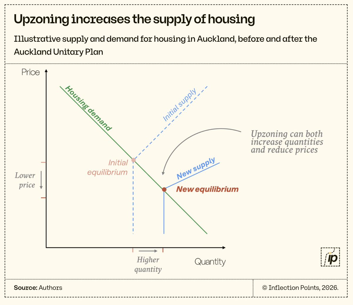 jonobri's tweet photo. A common claim from the YIMBY-skeptic crowd is that housing is unique, and that means Econ 101 does not apply. 

But the latest in @inflectionptswk shows how with a few important tweaks, the traditional model still works just fine. https://t.co/ZJalhcF6xZ