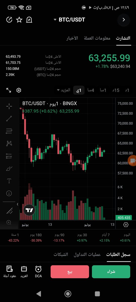 6g_crypto's tweet photo. #btc #bitcoin #بيتكوين
#crypto 
السعر الحالي 63255$
دعم قوي عند 62500$
مقاومه عند 63500$
الاتجاه الاسبوعي لايزال إيجابياً رغم التراجع اليومي 
قناة التوصيات 
https://t.co/CYTplL2Ac2 https://t.co/4exuBKK7mq