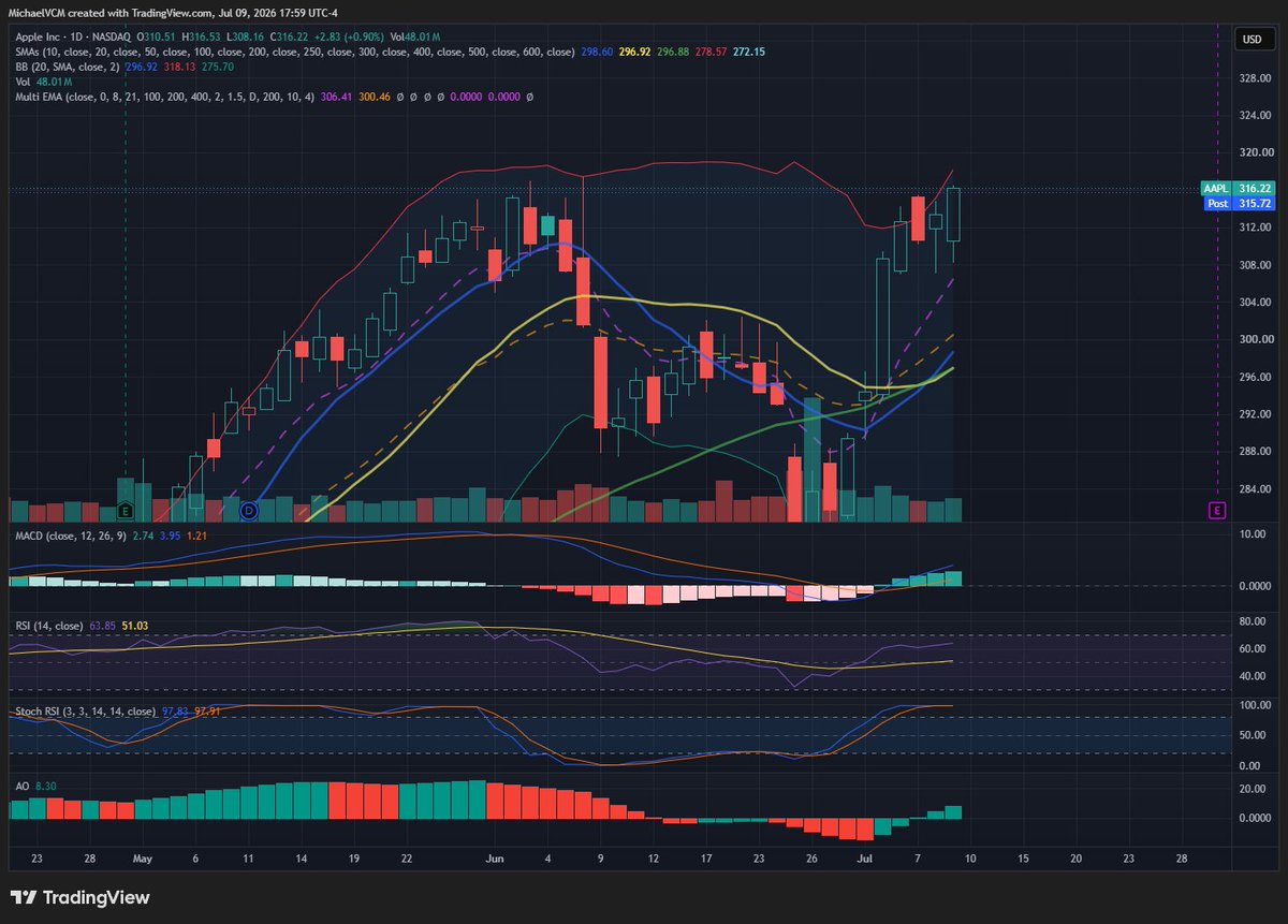 MichaelPBento's tweet photo. It looks like $AAPL completed a double top today.
I opened up some 7/24 300P with my target being 295.50. https://t.co/wiHuvd92nC