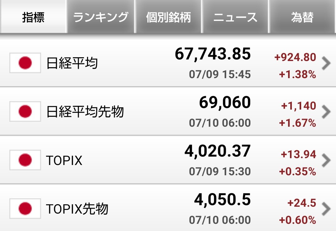 runrun_fund's tweet photo. 今日も日経平均半導体 A I 株価は爆上げで保有株のバリュー株は爆下げのいちものやつやね😞大引けで１兆円ものETF配当換金売りも有るから－600万円コースやろね😒死ね～ボケ～殺す https://t.co/vyH1qPQW8b