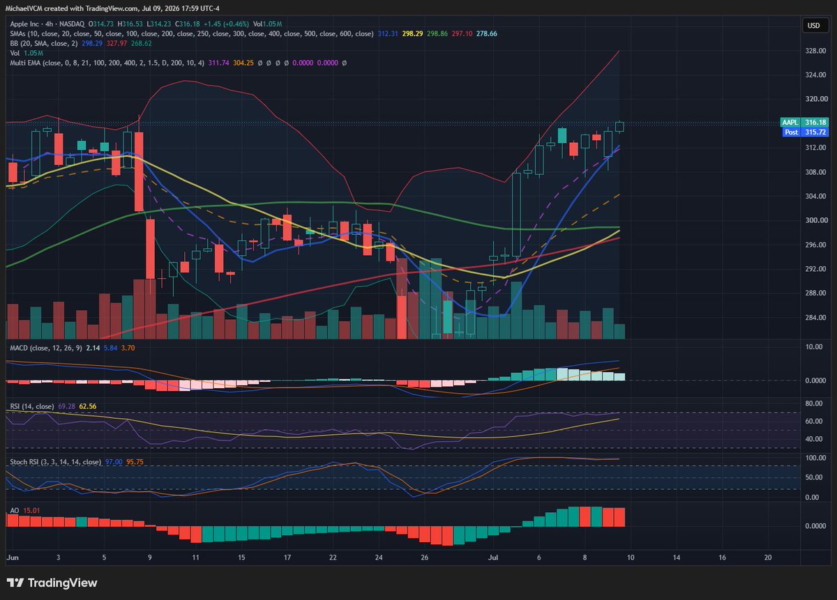 MichaelPBento's tweet photo. It looks like $AAPL completed a double top today.
I opened up some 7/24 300P with my target being 295.50. https://t.co/wiHuvd92nC