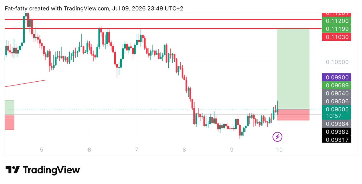 Learnernoearner's tweet photo. #XPL $XPL LONG TRADE

ENTRY: 0.095

TARGET: 0.112

STOPLOSS: 0.09225 https://t.co/uhsoQs9aVu