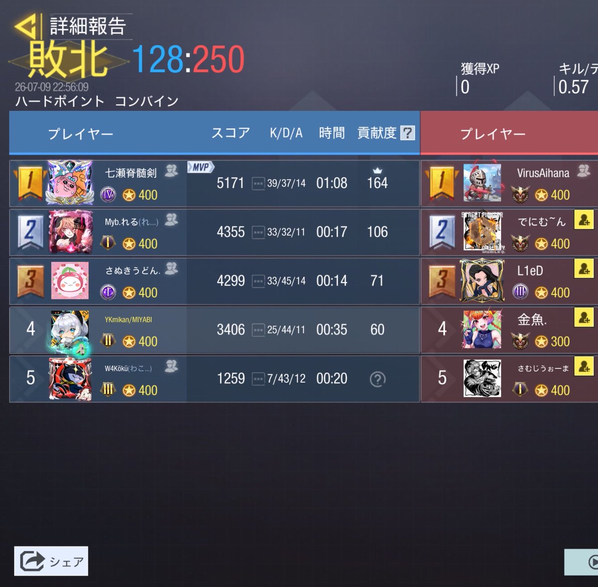 DearMIYABI1's tweet photo. 7月9日(木) 22:00～ AB混合チーム

vs Virus ( @Virus_ver1 ) 様
0 対 4 Lose

またの機会がありましたらよろしくお願いします。 https://t.co/ck9RQCoiaa