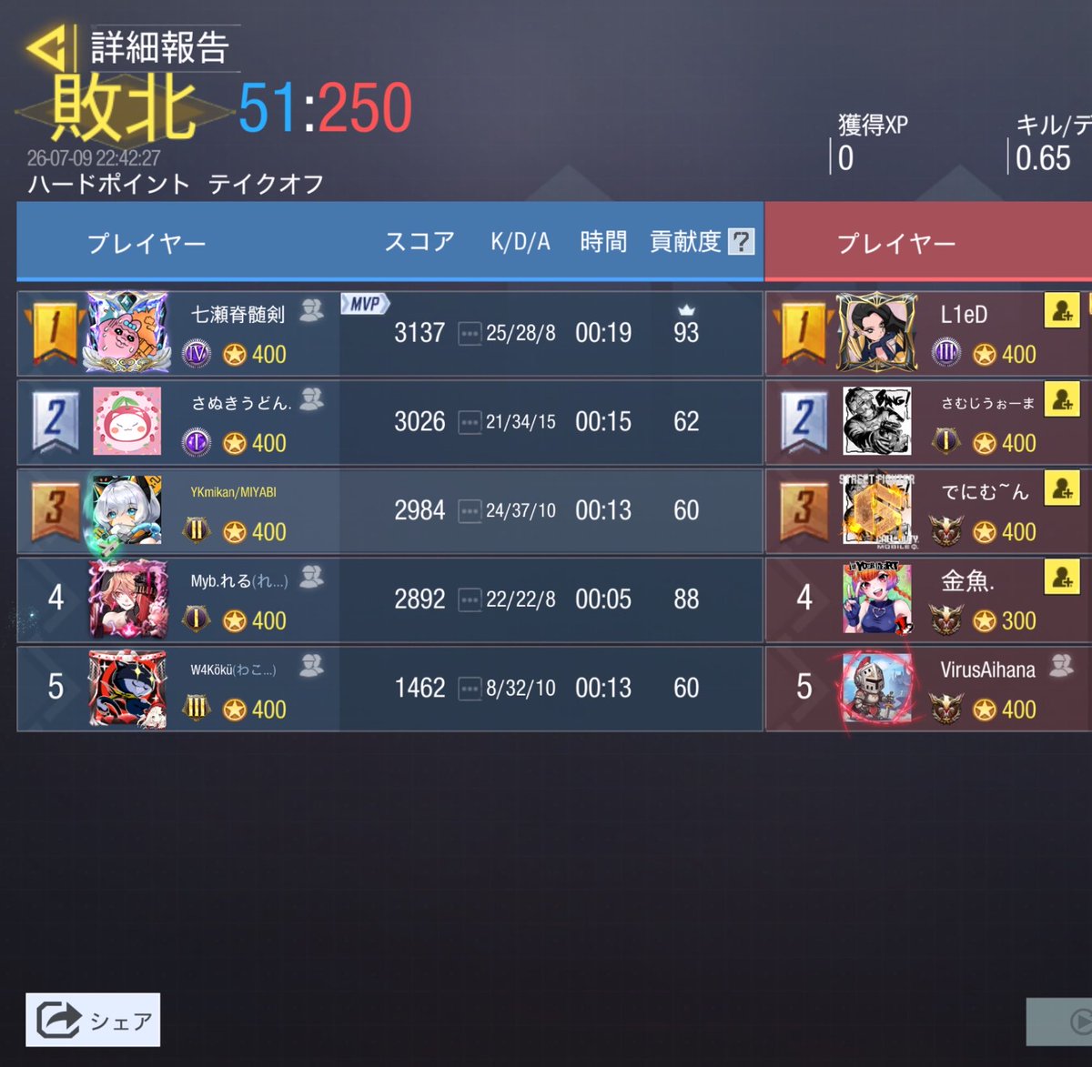 DearMIYABI1's tweet photo. 7月9日(木) 22:00～ AB混合チーム

vs Virus ( @Virus_ver1 ) 様
0 対 4 Lose

またの機会がありましたらよろしくお願いします。 https://t.co/ck9RQCoiaa