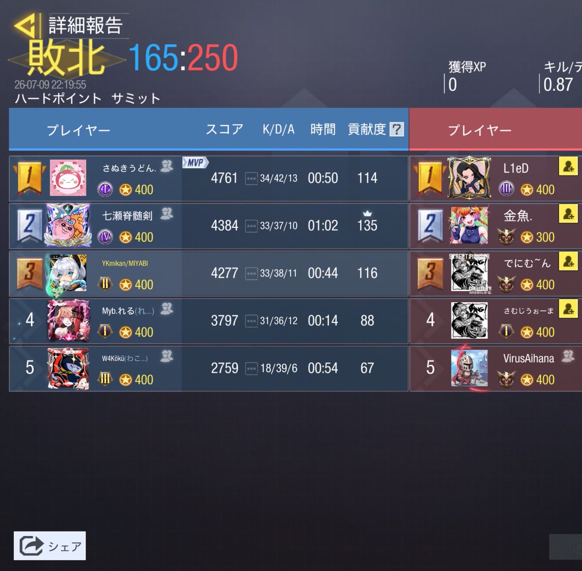 DearMIYABI1's tweet photo. 7月9日(木) 22:00～ AB混合チーム

vs Virus ( @Virus_ver1 ) 様
0 対 4 Lose

またの機会がありましたらよろしくお願いします。 https://t.co/ck9RQCoiaa