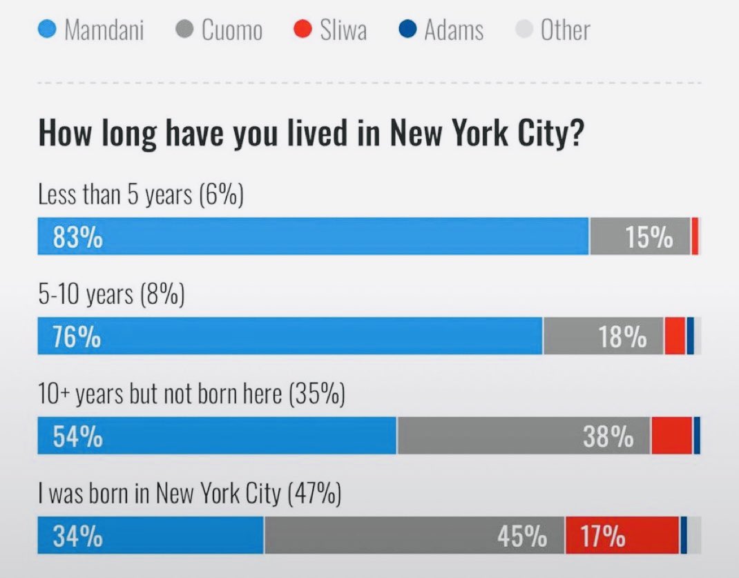 realMaalouf's tweet photo. Mamdani hates Italians, Irish and Jews because they overwhelmingly rejected him.

Mamdani’s base is mostly a coalition of DSA leftist transplants and Muslim immigrants (which he got a whopping 98% of the Muslim vote).

Real New Yorkers did not vote for him. https://t.co/ldJbWpdZAY