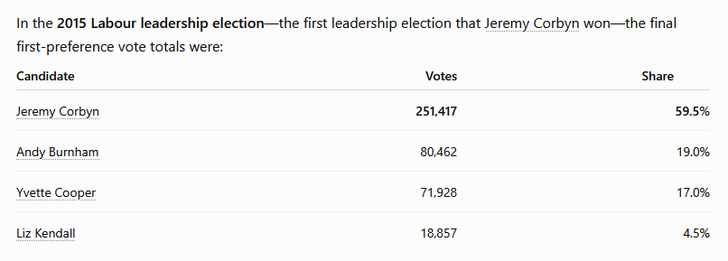 getprdone's tweet photo. If Margaret Beckett hadn't had a "senior moment" and put Corbyn on the ballot, @andyburnham would have polled 78.5% with Labour members in 2015?
In May 2021 after watching Brexit, and the surge of #Reform towards 30% support, he came out for #PR.
Sensible decision.
#GetPRDone https://t.co/fguTdKgr8U