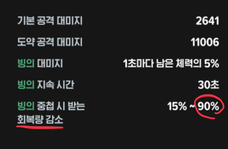 DuhonG_'s tweet photo. 암술 6스택 빙의 힐 감소 90%
방어구 룬 잠든 땅 힐 감소 60%

합연이라 힐 감소 150%
에러나서 모비노기 튕깁니다.. https://t.co/zrIWVKCXog