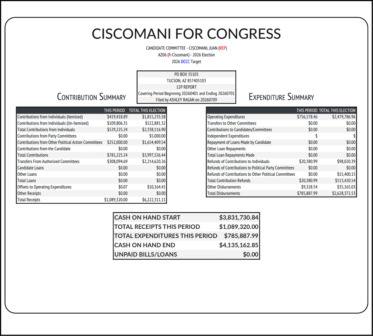 CATargetBot0001's tweet photo. NEW FEC F3
CISCOMANI, JUAN (REP-Inc) #AZ06
RCPT $1,089,320
EXPN $785,888
COH $4,135,163
https://t.co/7h0ade8p62 https://t.co/9vxjwoBP2H