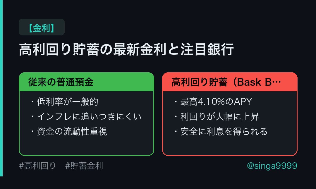 singa9999's tweet photo. 高利回り貯蓄の最新金利と注目銀行

#高利回り #貯蓄金利 https://t.co/21ghSsMy8P
