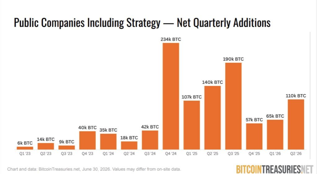 Cointelegraph's tweet photo. 🔥 BULLISH: Public companies bought 110,000 BTC in Q2 2026, 1.8x higher than the previous two quarters, per BTC Treasuries. https://t.co/rFuLQJqSaJ