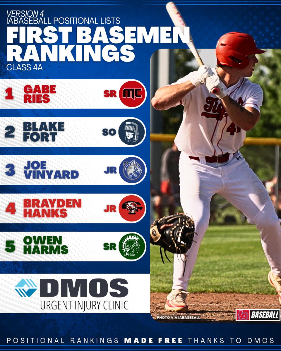 iabaseball1's tweet photo. 🧨 V4 FIRST BASEMEN RANKINGS 🧨

Final update until the end of the season for our @dmosortho Position Rankings!

Weekend sporting injury? Tweak your knee on a run? Our Urgent Injury Clinic treats sprains, strains, fractures, and more. No appointment necessary! Check our live wait times for West Des Moines, Urbandale, and Ankeny before you head in.
👉 https://t.co/7VHrT8CW4j

#IAbaseball X #iahsbb