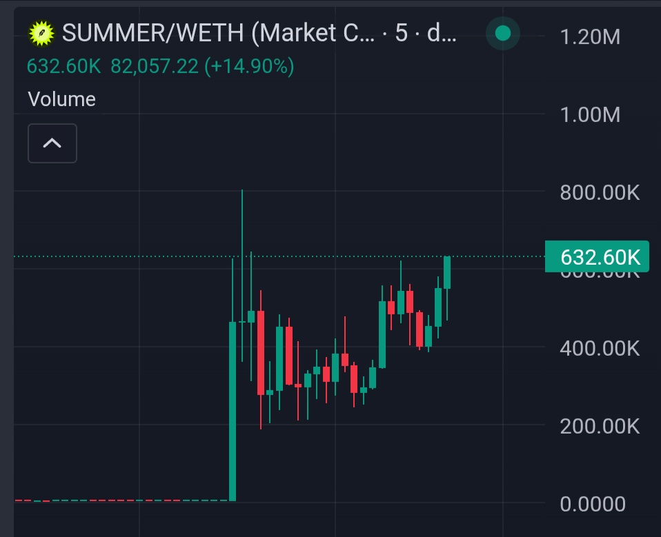 ChartsLieToMe's tweet photo. It's Robinhood $SUMMER 

0x948ad6dfE4982D86AEbfFeCC14951D7Fd366126B https://t.co/t9bnOSmYST