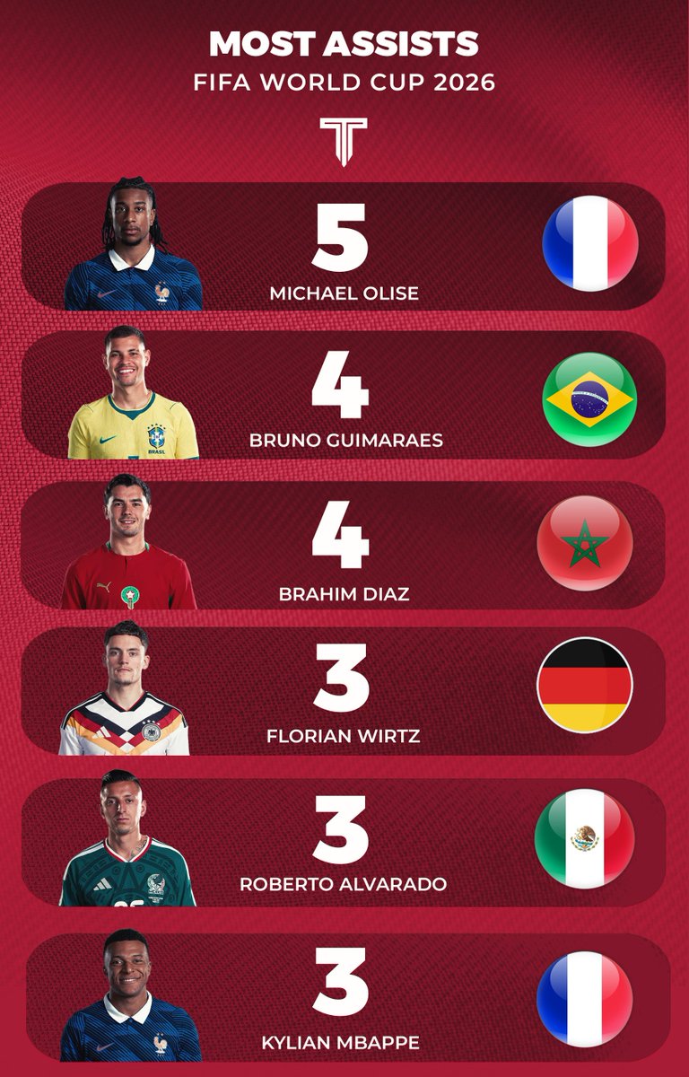 TouchlineX's tweet photo. 🚨 𝗕𝗥𝗘𝗔𝗞𝗜𝗡𝗚: World Cup top scorers and top assisters! ✨ https://t.co/yPUG5oKM48