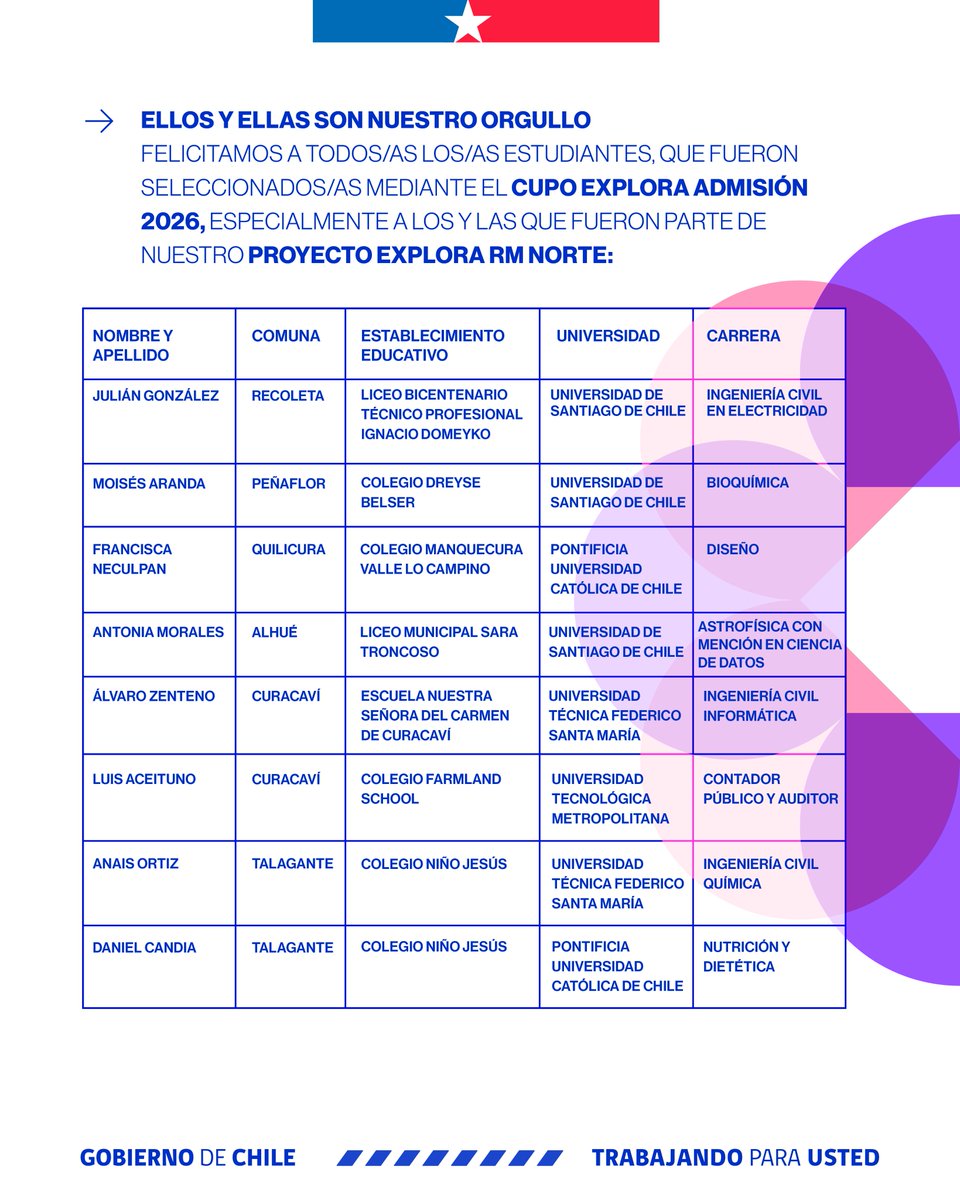 parexploranorte's tweet photo. 💫 Orgullo Explora RM Norte
Les deseamos mucho exito y que este sea solo el comienzo de un camino lleno de descubrimientos y sueños por cumplir.
#ExploraRMNorte #ACCDiS #Conocimiento #Estudiantes https://t.co/OyMJJ2Qbty