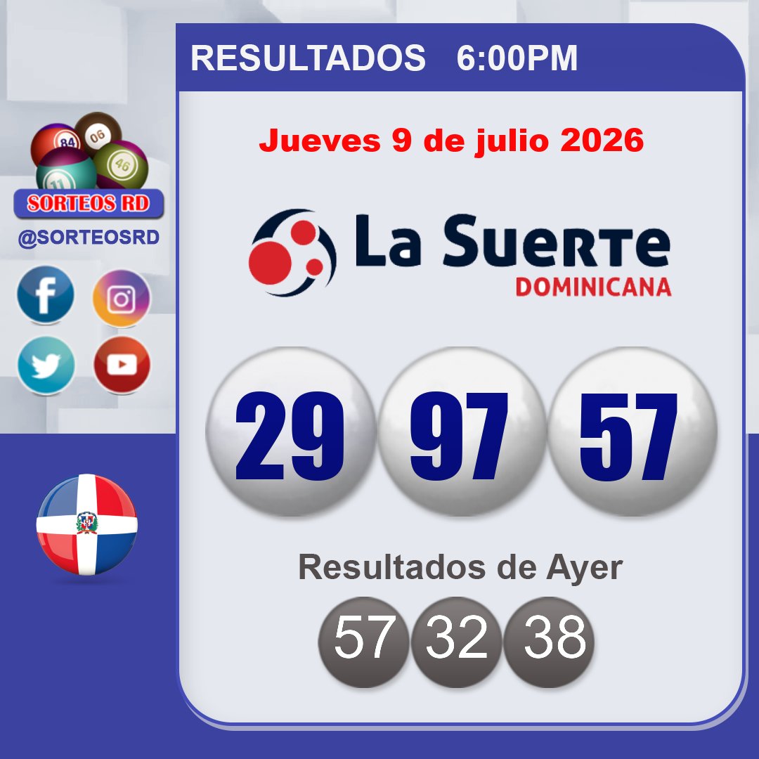 SorteosRD's tweet photo. Resultados La Suerte Dominicana Tarde🍀🎉
 🗓 Jueves 9 de julio 2026 ⏰ 6:00 P.M.
 #lasuertedominicana #sorteosrd #resultados

 Juega con responsabilidad. https://t.co/xciKDdRpNF