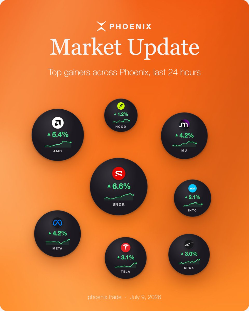 PhoenixTrade's tweet photo. The Fed spoke yesterday and books on Phoenix responded. 

24/7 equity markets, up to 20x leverage.

Trade every move. 

https://t.co/LZZJqEbD6D https://t.co/dAcnTslG4A