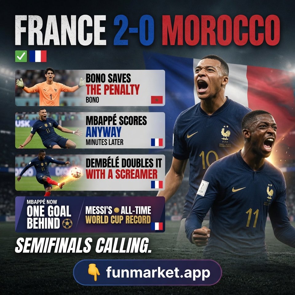 FunMarketapp's tweet photo. France 2-0 Morocco 🇫🇷

Bono saved Mbappé's penalty, so Mbappé just scored anyway. Dembélé added a screamer 6 minutes later.

Mbappé now ONE goal behind Messi's all-time record.

But he was subbed off holding his ankle late on — hope it's nothing 👇 https://t.co/fwTFpOEvEZ https://t.co/4FT7kYDRmQ