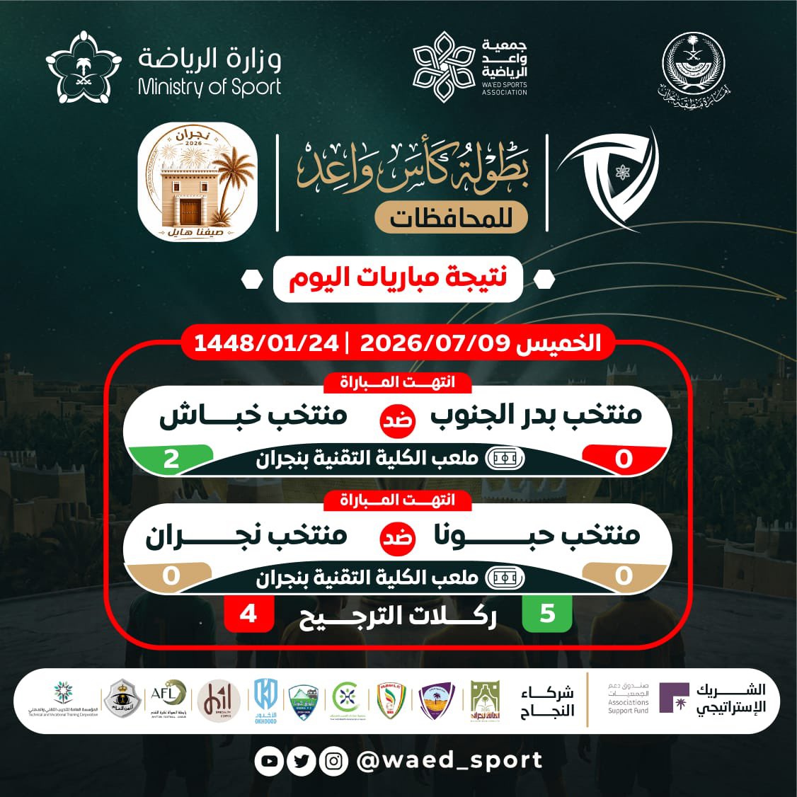 WaedS_naj's tweet photo. اختُتمت بحمد الله مساء اليوم منافسات الدور نصف النهائي من بطولة كأس واعد للمحافظات، وسط منافسة قوية وروح رياضية مميزة بين الفرق المشاركة.

ونتقدم بخالص الشكر والتقدير لشركاء النجاح والداعمين، ولكل من أسهم في إنجاح البطولة من لجان تنظيمية ومتطوعين وإعلاميين، فبجهودكم يستمر النجاح.

📸 ندعوكم لمتابعة التغطية الكاملة لمباريات اليوم عبر سناب الجمعية، وسنعلن قريبًا عن موعد ومكان إقامة المباراة النهائية بإذن الله.

كل التوفيق للفرق المتأهلة إلى النهائي، وبانتظار ختام يليق بهذه البطولة