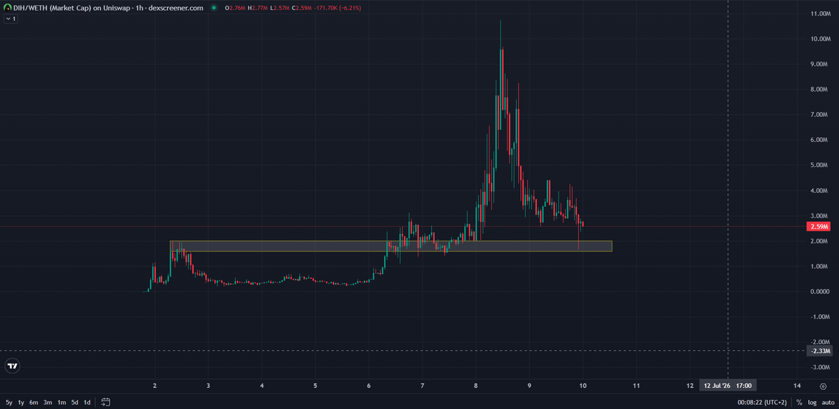 0xCapncook's tweet photo. dog-in-hood:native 

Might get a good bounce if we manage to hold this support https://t.co/1QBkpiVeVh