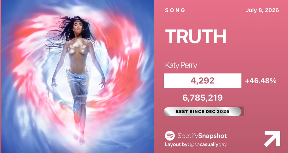 SnapshotSpotify's tweet photo. 📈 "TRUTH" by Katy Perry has earned its BEST DAY on Spotify since December 3, 2025, up 46.48% with 4,292 streams. https://t.co/BNLjLYNVZa