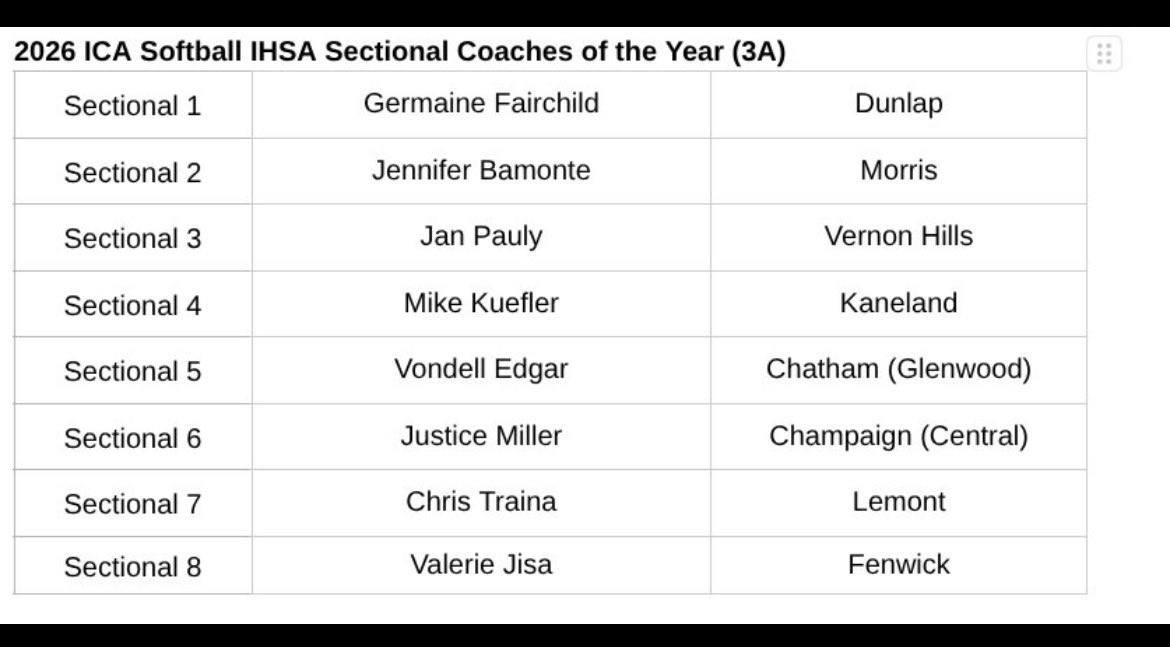 KanelandSb's tweet photo. 🥎Extremely Honored!!!🥎
This only happens when you have a tremendous Coaching Staff standing with you!
Coach Crawford and Coach Spitzzeri deserve the same recognition!
Congratulations to all coaches receiving honors in all 4 classes!
@Kcrawford37
@spizeechh
#KnightsProud https://t.co/bsjvY7bRHd