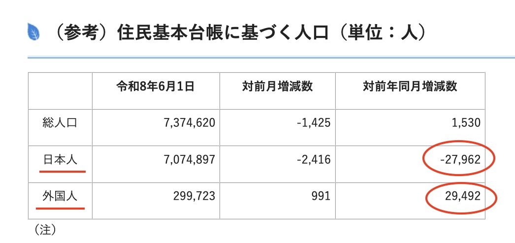 mugityan_japan's tweet photo. たった1ヶ月を切り取っただけでも誰にとって住みやすい埼玉県なのか一目瞭然

埼玉県在住・通勤・通学の皆さん
パブコメのご協力を宜しくお願い致します

「埼玉県5か年計画大綱」等に対する県民コメント（意見募集）の実施について
https://t.co/zZsXejcDvv

参考資料）埼玉県5ヶ年計画の体系を明らかにした県政運営の基礎となる計画
https://t.co/TtCDdOiilX

#埼玉県5ヶ年計画
#あらゆる人に居場所があり活躍でき安心して暮らせる
#日本一暮らしやすい埼玉

埼玉県の推計人口（令和8年6月1日現在）
https://t.co/BlTqxFGhcA