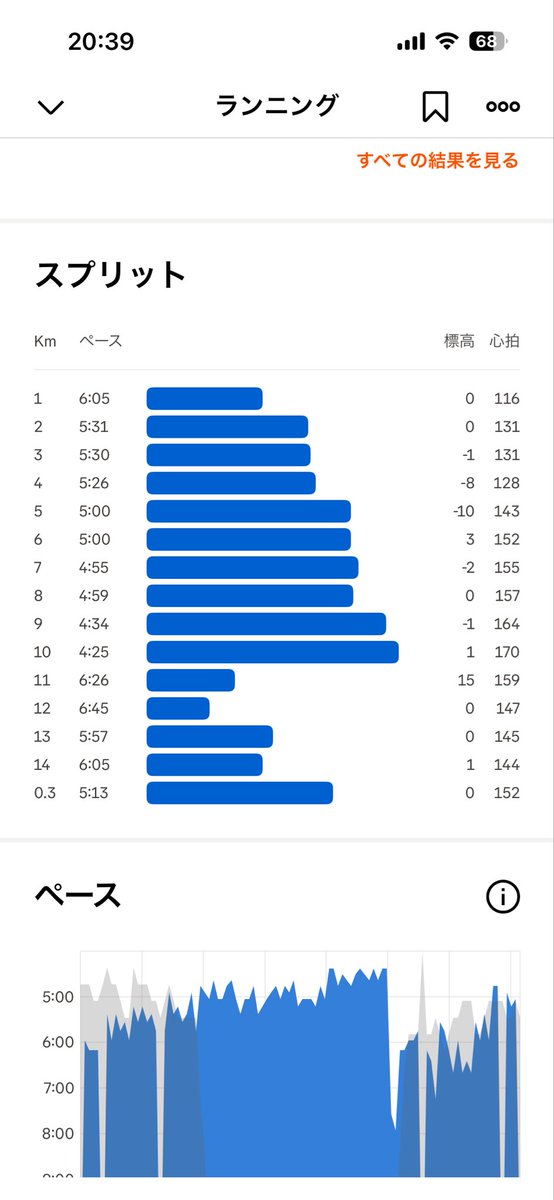 tseno_runner's tweet photo. 7/9（木）28℃夜ランビルドアップ走
Eペース4km→M4km→T2km→E4km
しっかり上げられました。
朝は日差しが強くて暑くて無理な感じになってきました😅
朝5:30固定で起きるようにしてから、夜ランしても眠れるようになりました🛌 https://t.co/IkF7CVHSXY