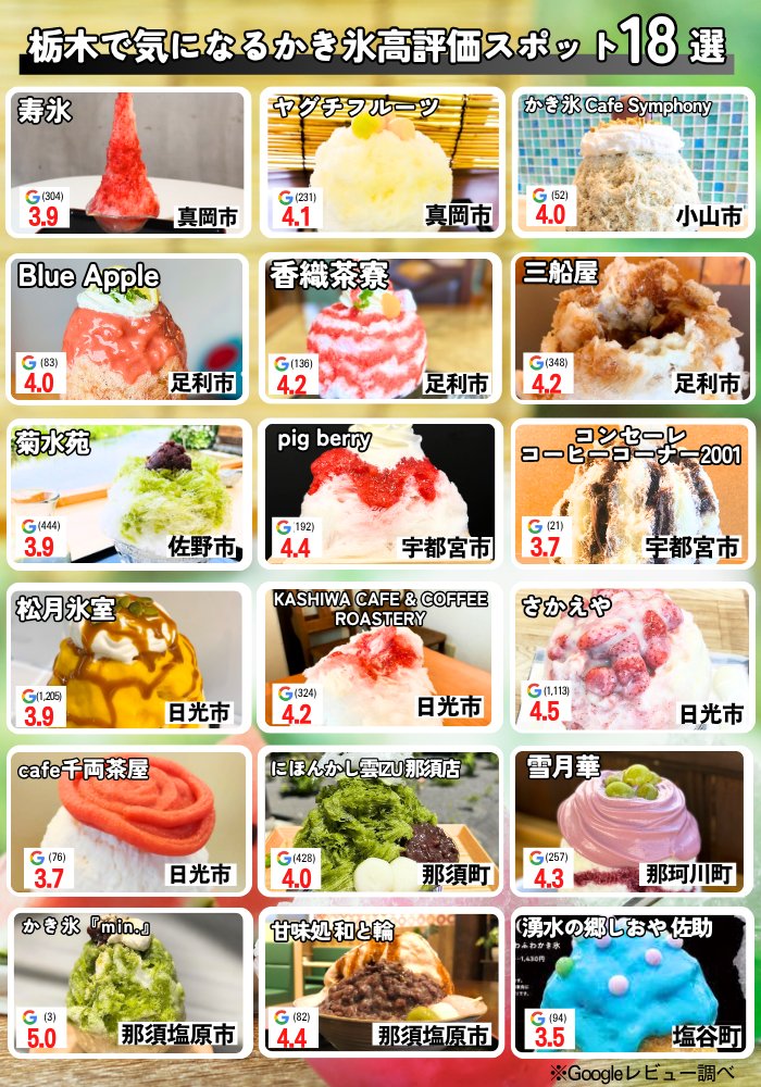 ukiukitochigi's tweet photo. そろそろかき氷が美味しい季節！
栃木の並んでも食べたい気になるかき氷店はこちら⤵️ https://t.co/KVhINRUM8z