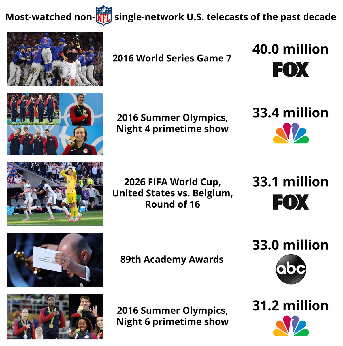 TVSportsUpdates's tweet photo. The top five most-watched non-NFL *single-network* telecasts of the past decade: https://t.co/4FZqz7ftqm