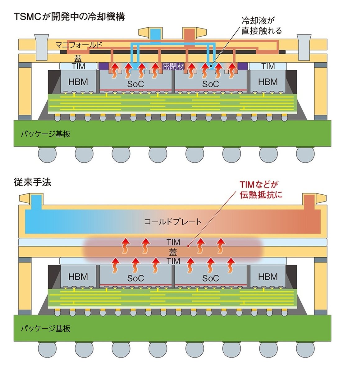 semi_journal_jp's tweet photo. 【TSMC、AI半導体チップに水流す冷却法　「CoWoS」と統合し信頼性評価】

台湾積体電路製造（TSMC）はAI半導体向けに斬新な冷却技術を開発している。

GPU（画像処理半導体）などの半導体チップ表面に「水路」を設けて冷却液を流し、効率的に熱を奪う。

出典：日経XTECH
https://t.co/lTmiCEAU5h