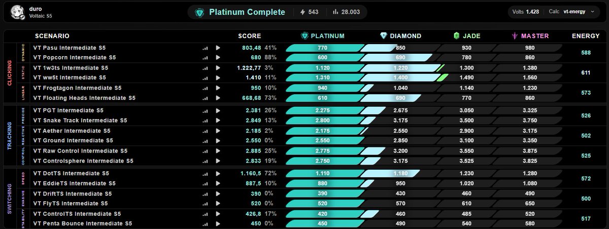 duroFPS's tweet photo. VT S5 Platinum Complete ✅

634 hours later :3 https://t.co/CeifCgHHUt