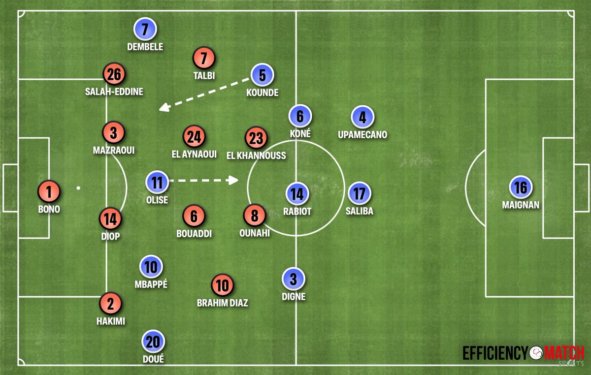 Ruxiiii4's tweet photo. Let's talk about France against Morocco.

France attacked in a 3-2-5 structure, with Jules Koundé pushing into the right half-space to open a direct passing lane to Ousmane Dembélé. Lucas Digne stayed deeper, providing more defensive security. Michael Olise, as usual, started between the lines but had the freedom to drop deeper and organize play. Kylian Mbappé occupied the left half-space, where he eventually scored the opening goal.

France continue to attack with plenty of players behind the ball. The two midfielders, for example, usually stay very close to the centre-backs, always facing forward and rarely pushing higher up the pitch. Their role is mainly to circulate possession from side to side without taking unnecessary risks while protecting the team against transitions.

This can make France look a bit predictable in settled attacks, relying mainly on individual quality or quick combinations between their front four. They don't create many chances in these situations, but the trade-off is that they are almost impossible to hurt defensively because they always have so many players behind the ball.

France still look at their best when they have space to attack. That's why, during certain phases of the game, they became passive and allowed Morocco to dominate possession, patiently waiting for them to commit numbers forward and lose the ball in dangerous areas before launching counter-attacks.

Mbappé won a penalty after Hakimi lost possession with Morocco exposed, while Désiré Doué produced an excellent ball-carrying action in transition following a poor turnover from Bouaddi. France simply have too many elite players to defend against when they can run into space.

From restarts, however, France adopt a different approach. They often press high, sometimes even man-to-man. It makes sense because these situations allow them to organize the press properly, and the reward for winning the ball is very high. They also have a clear physical advantage. France's defenders and midfielders are stronger in duels and more athletic in large spaces than Morocco's players.

Morocco's players are technically outstanding and very agile, but they generally lack the physical profile to consistently beat France's defenders in open space or dominate offensive duels.

Outside of restarts, France rarely press aggressively. Instead, they are happy to defend in a compact mid-block, allowing opponents to have possession while protecting the space behind them. You can circulate the ball around them and occasionally even play through them, but playing behind them feels almost impossible. Teams sometimes manage to progress between the lines, yet very little happens after that.

At the start of the second half, with the score still 0-0, France counter-pressed more aggressively, taking slightly greater defensive risks. During the opening minutes, Morocco managed to break the first wave of pressure and attack in transition. Even then, they never generated clear chances because once the ball was forced wide, William Saliba and Dayot Upamecano proved almost impossible to beat in large spaces. Even when France become more aggressive, their defensive quality allows them to take risks without conceding much.

As for Morocco, I keep coming away with the same impression. I think there's still a lot of room for improvement.

They can dominate possession for long periods because they have many press-resistant players and clear positional ideas that allow them to progress into advanced areas. But once they get there, very little happens.

I like the overloads they create on the flanks, especially with Ounahi. They have many technically gifted players who rarely lose the ball in tight spaces, but they struggle to convert possession into clear chances. There is very little diagonal progression into dangerous central areas, and overall they don't take enough attacking risks.

The reality is that they have been missing Ez Abde so much. With his 1v1 out wide, Morocco would have been able to create wide overloads on the right side, to then find Ez Abde isolated on the left side to target defenders in 1v1 situations.

Morocco are excellent at slowing down the tempo of the game, and they are also difficult to create chances against. Their rest defense is usually well balanced, with Noussair Mazraoui staying deeper to allow Achraf Hakimi to attack more aggressively.

They have a very good team, but many of their goals have come outside of settled attacks and they felt short to create chances consistently. Their goal against Brazil came in transition, while their goals against Canada came from transitions and a set piece.