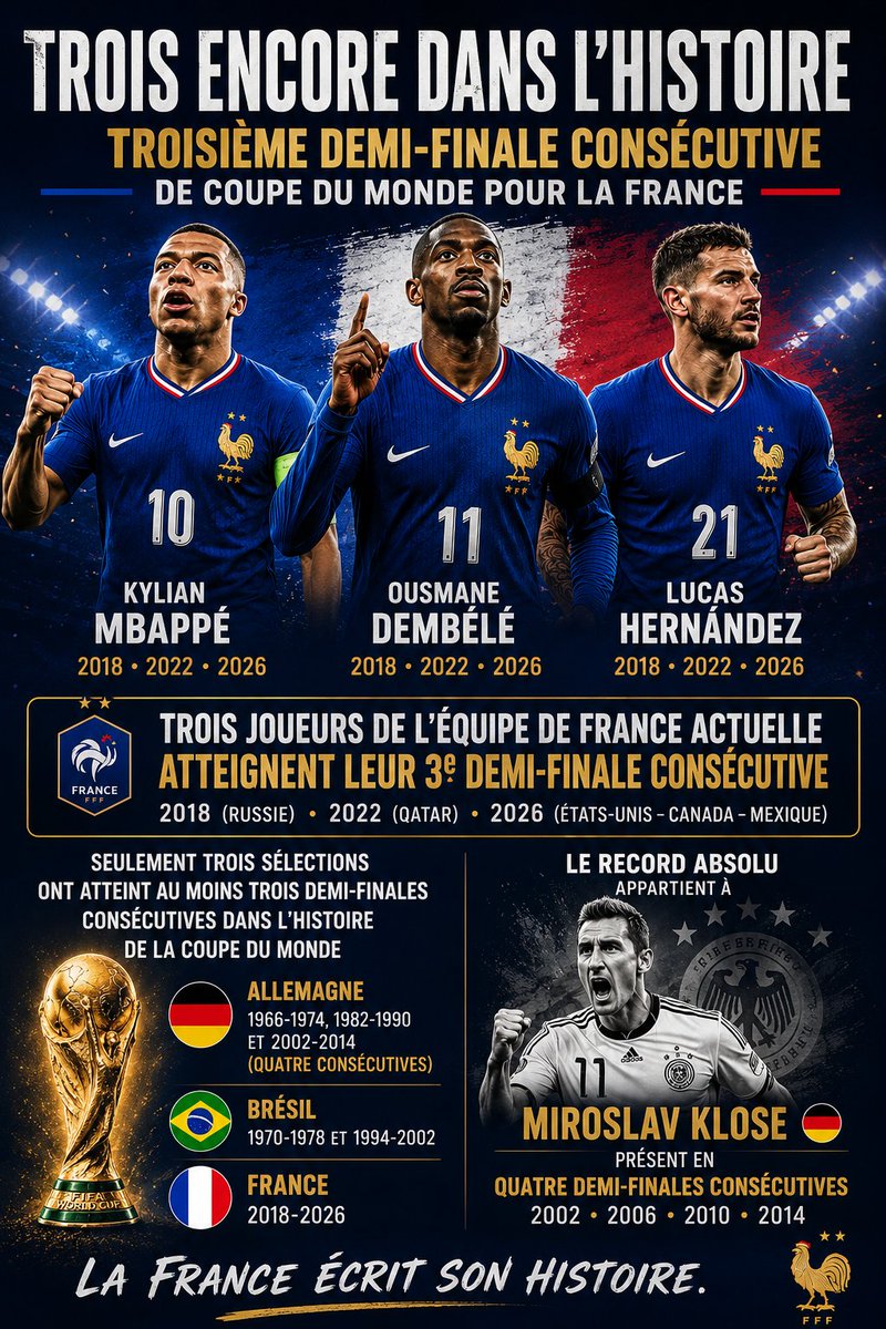 Actufoot_stats's tweet photo. 🇫🇷 UN TRIO ENTRE ENCORE PLUS DANS L'HISTOIRE ! 🔥

Trois joueurs de l'équipe de France disputent leur 3ᵉ demi-finale consécutive de Coupe du Monde :

🇫🇷 Kylian Mbappé — 2018, 2022, 2026
🇫🇷 Ousmane Dembélé — 2018, 2022, 2026
🇫🇷 Lucas Hernandez — 2018, 2022, 2026

🏆 Le record appartient à Miroslav Klose, qui a participé à 4 demi-finales consécutives avec l'Allemagne :

🇩🇪 2002, 2006, 2010 et 2014.