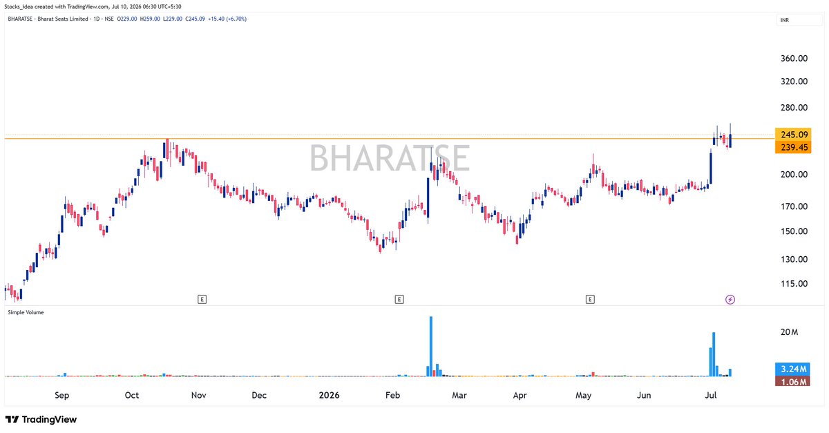Breakout_ideas's tweet photo. All time High Breakout!
#BHARATSE (Bharat Seats)
CMP 245
Keep on Radar!
#Strongsector #Strongstock